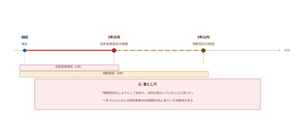 相続登記（3年以内）と住所変更登記（2年以内）の期限の違いを示すタイムライン。住所変更の期限が先に来る落とし穴を図解。